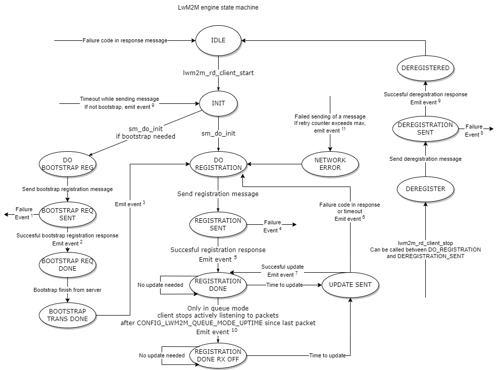 LwM2M engine state machine